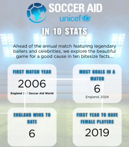 Soccer Aid In 10 Stats