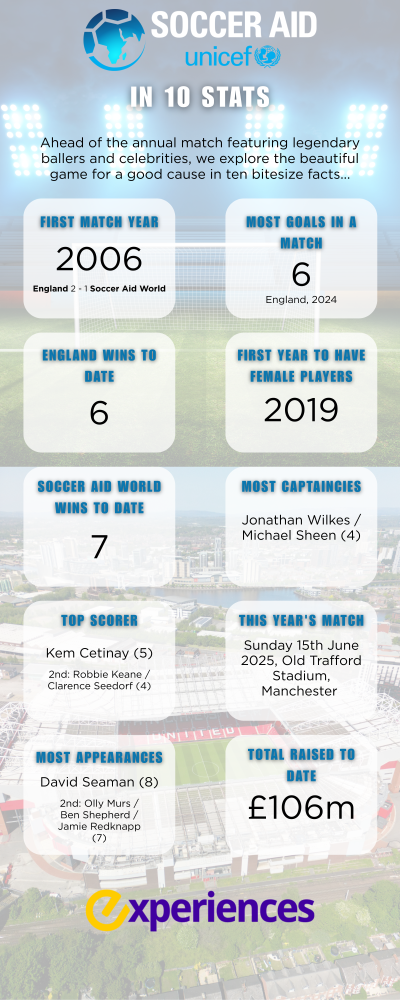 Soccer Aid In 10 Stats