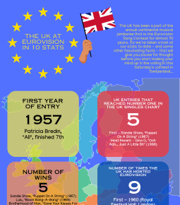 The UK at Eurovision in 10 Stats